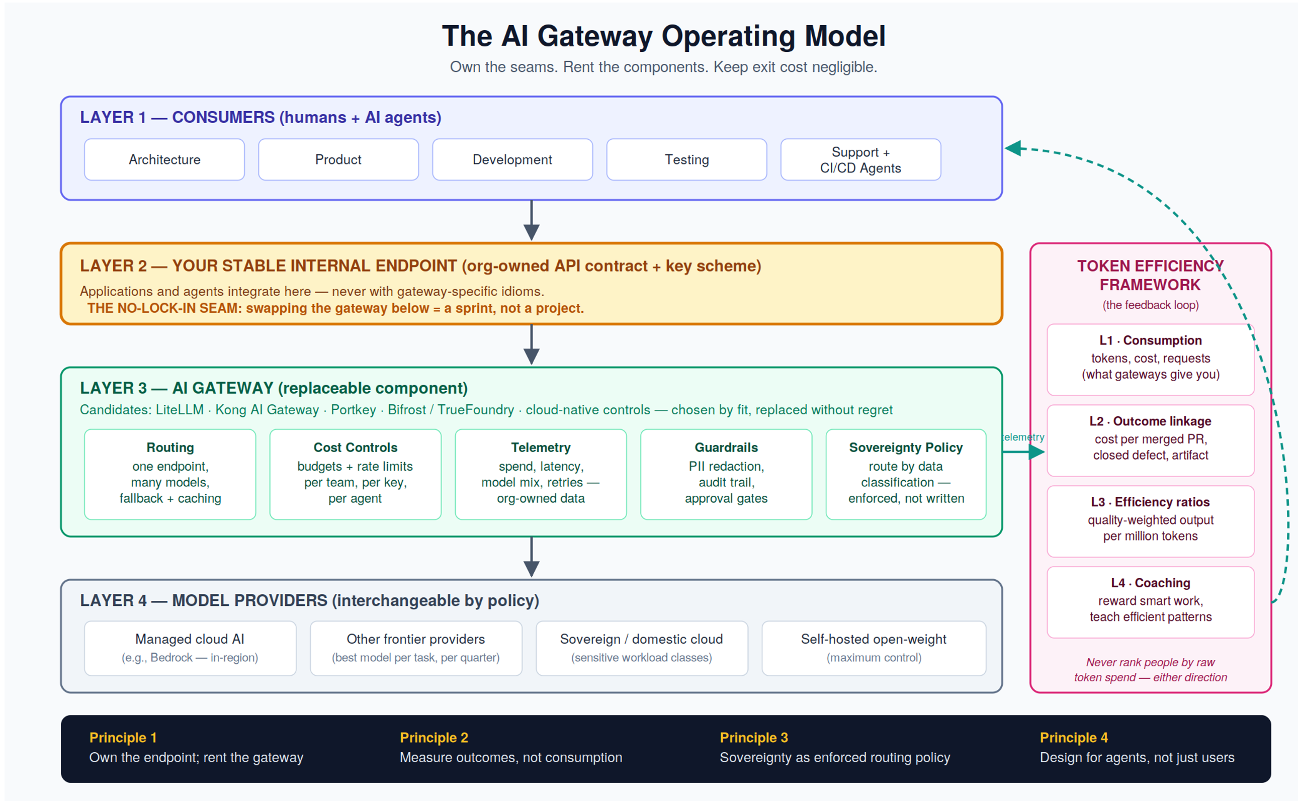 The AI Gateway Operating Model — a layered diagram. Layer 1: consumers (human teams and AI agents). Layer 2: an org-owned stable internal endpoint (the no-lock-in seam). Layer 3: the replaceable AI gateway providing routing, cost controls, telemetry, guardrails, and sovereignty policy. Layer 4: interchangeable model providers. A Token Efficiency Framework (L1 consumption through L4 coaching) forms the feedback loop back to teams.